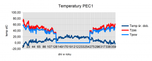 Rzeczywiste temperatury zasilania i powrotu w ciągu roku w systemie niskoparametrowym..png